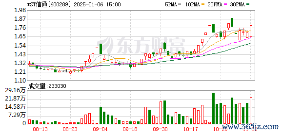 华煦配资 *ST信通：未完成资金占用整改 股票继续停牌