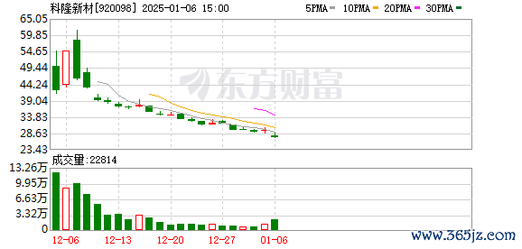 明日必涨 科隆新材1月6日大宗交易成交263.00万元