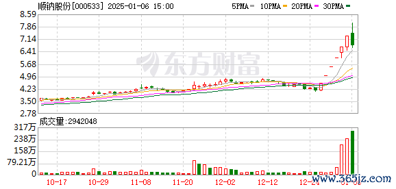 配资平台哪个好 顺钠股份换手率42.96% 龙虎榜上机构买入3180.29万元 卖出2011.80万元
